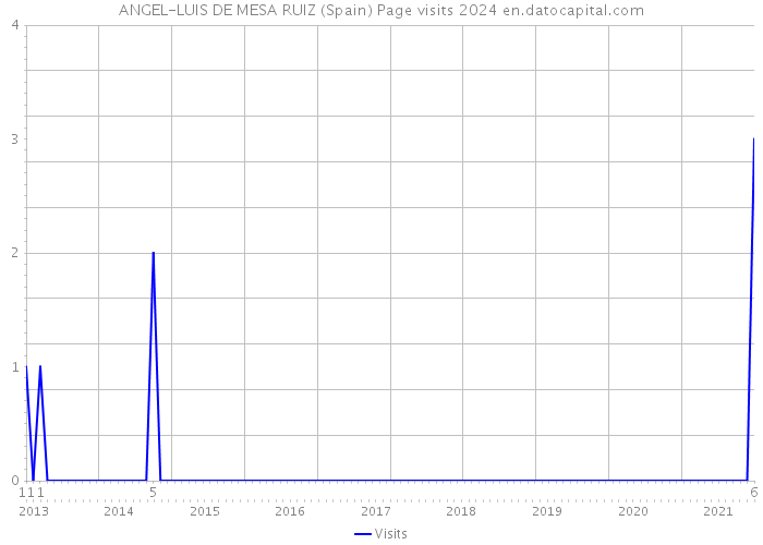 ANGEL-LUIS DE MESA RUIZ (Spain) Page visits 2024 
