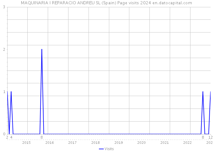 MAQUINARIA I REPARACIO ANDREU SL (Spain) Page visits 2024 