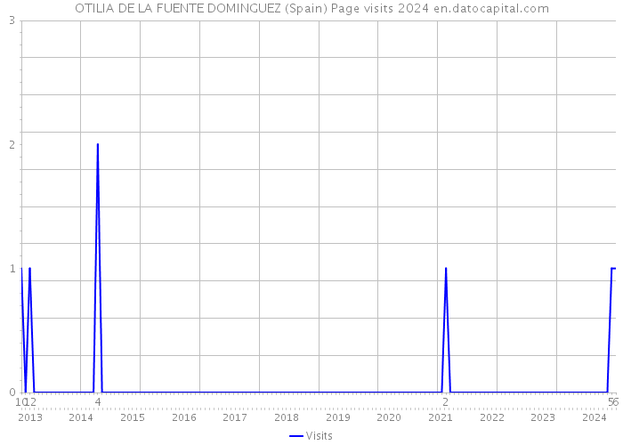 OTILIA DE LA FUENTE DOMINGUEZ (Spain) Page visits 2024 