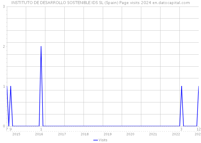 INSTITUTO DE DESARROLLO SOSTENIBLE IDS SL (Spain) Page visits 2024 