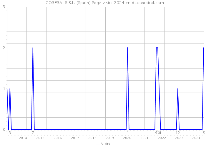 LICORERA-6 S.L. (Spain) Page visits 2024 