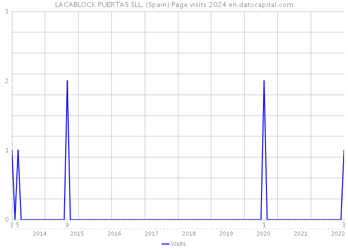 LACABLOCK PUERTAS SLL. (Spain) Page visits 2024 