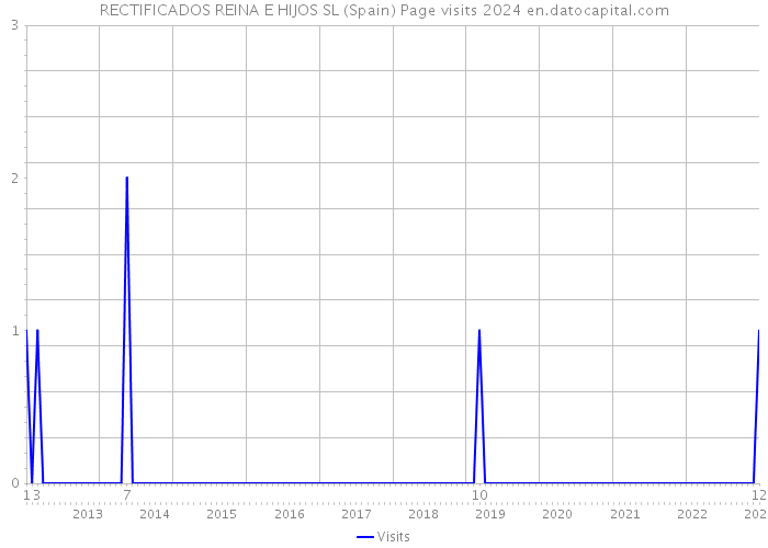 RECTIFICADOS REINA E HIJOS SL (Spain) Page visits 2024 