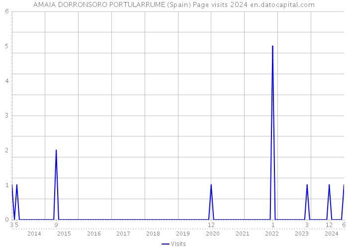 AMAIA DORRONSORO PORTULARRUME (Spain) Page visits 2024 
