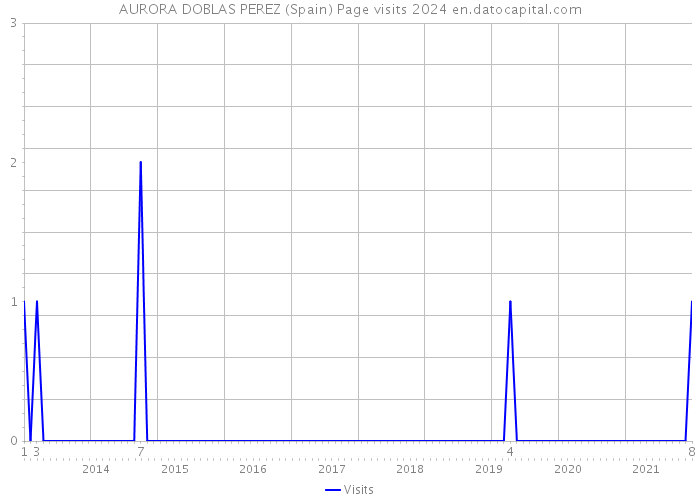 AURORA DOBLAS PEREZ (Spain) Page visits 2024 