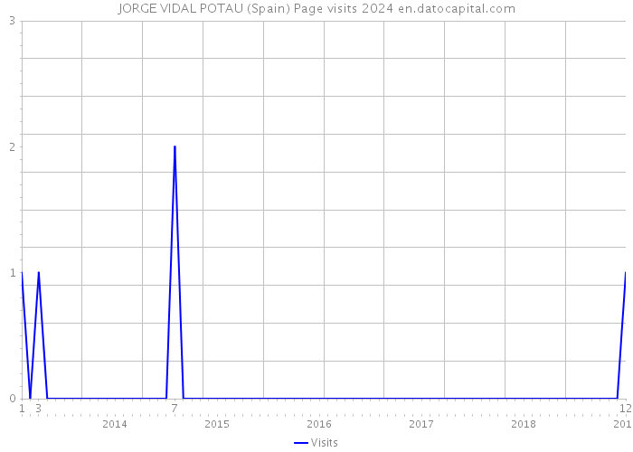 JORGE VIDAL POTAU (Spain) Page visits 2024 