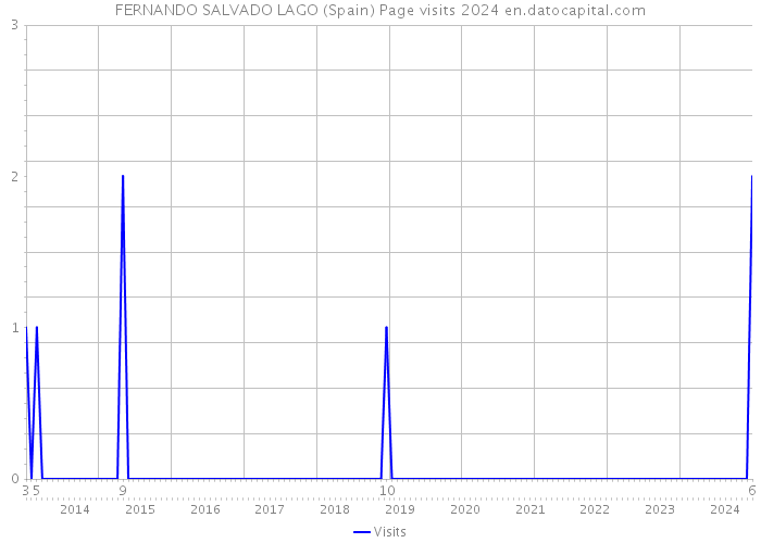 FERNANDO SALVADO LAGO (Spain) Page visits 2024 