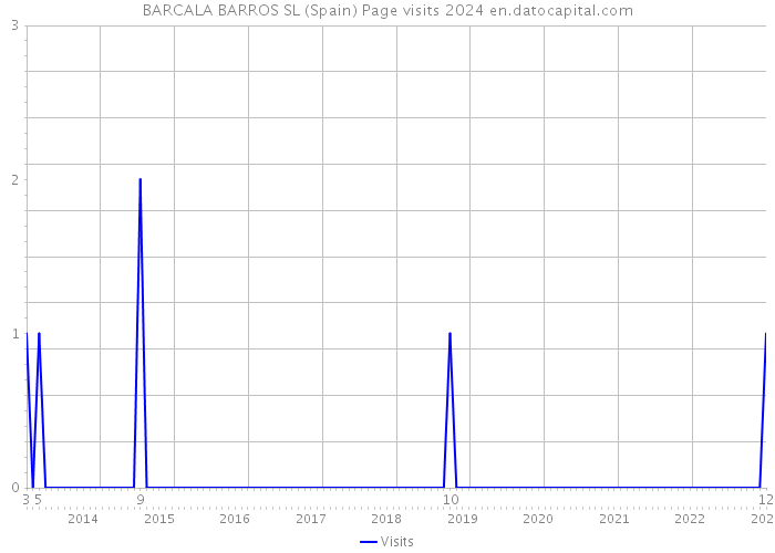 BARCALA BARROS SL (Spain) Page visits 2024 