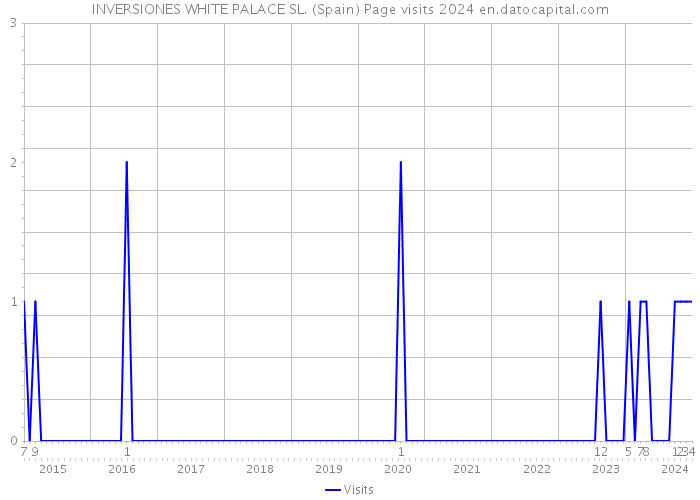 INVERSIONES WHITE PALACE SL. (Spain) Page visits 2024 