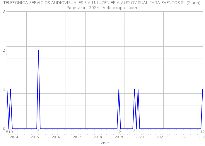 TELEFONICA SERVICIOS AUDIOVISUALES S.A.U. INGENIERIA AUDIOVISUAL PARA EVENTOS SL (Spain) Page visits 2024 
