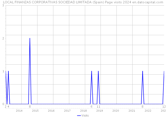 LOCAL FINANZAS CORPORATIVAS SOCIEDAD LIMITADA (Spain) Page visits 2024 