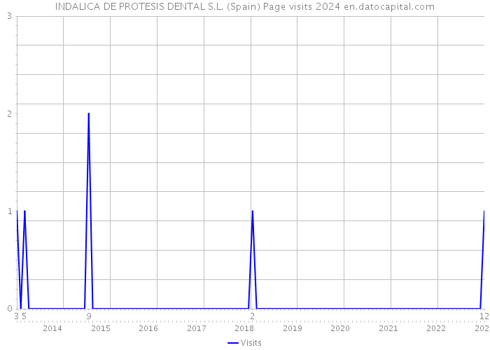 INDALICA DE PROTESIS DENTAL S.L. (Spain) Page visits 2024 