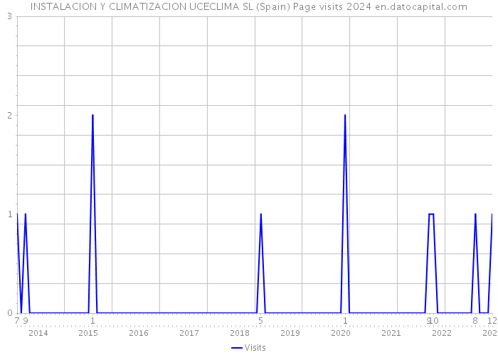 INSTALACION Y CLIMATIZACION UCECLIMA SL (Spain) Page visits 2024 