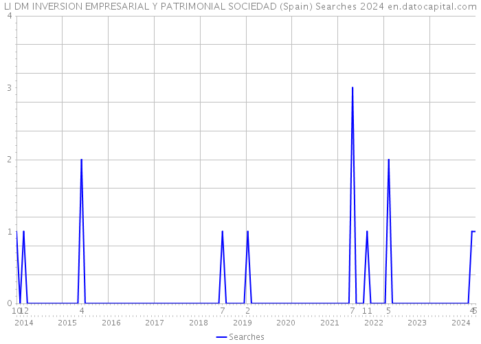 LI DM INVERSION EMPRESARIAL Y PATRIMONIAL SOCIEDAD (Spain) Searches 2024 