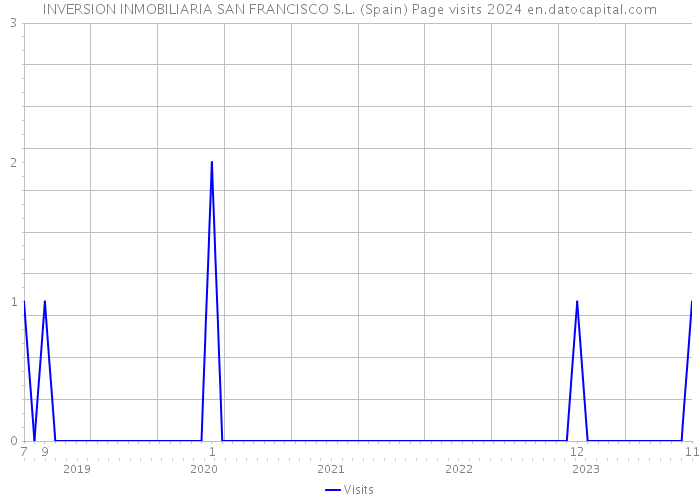 INVERSION INMOBILIARIA SAN FRANCISCO S.L. (Spain) Page visits 2024 