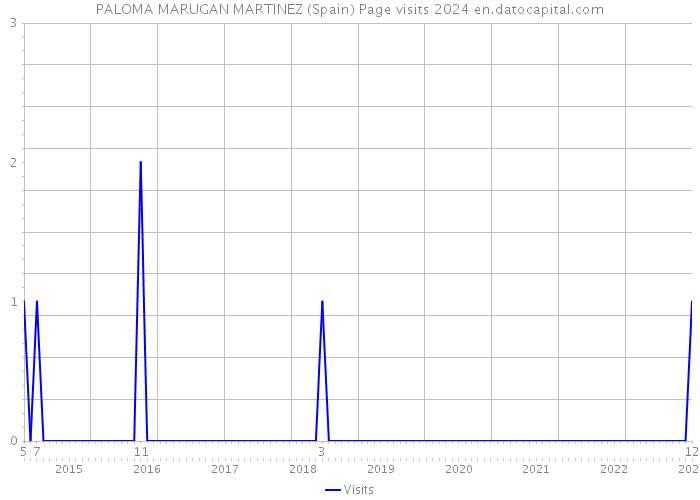 PALOMA MARUGAN MARTINEZ (Spain) Page visits 2024 