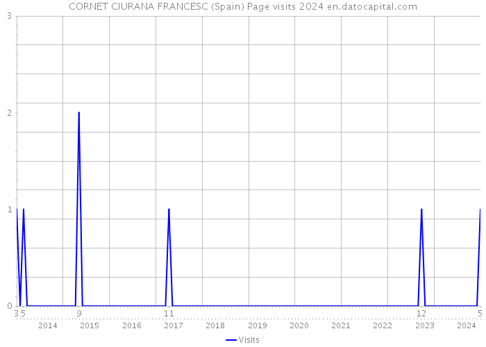 CORNET CIURANA FRANCESC (Spain) Page visits 2024 