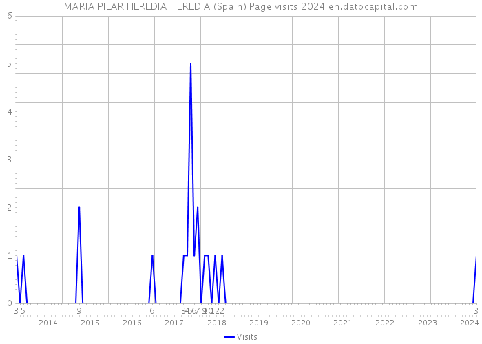 MARIA PILAR HEREDIA HEREDIA (Spain) Page visits 2024 