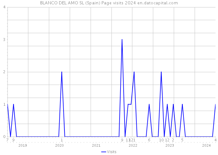 BLANCO DEL AMO SL (Spain) Page visits 2024 