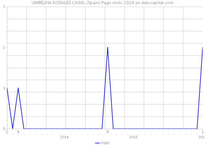 UMBELINA ROSALES CASAL (Spain) Page visits 2024 