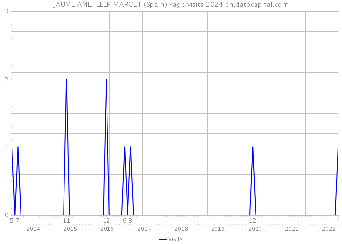 JAUME AMETLLER MARCET (Spain) Page visits 2024 