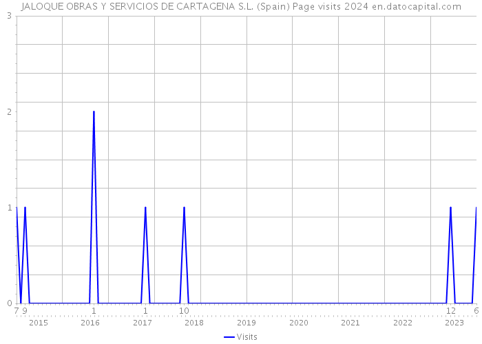 JALOQUE OBRAS Y SERVICIOS DE CARTAGENA S.L. (Spain) Page visits 2024 