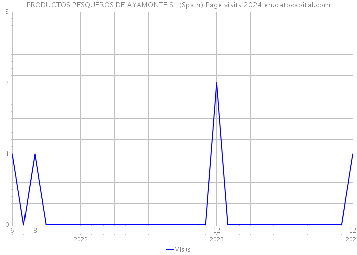 PRODUCTOS PESQUEROS DE AYAMONTE SL (Spain) Page visits 2024 