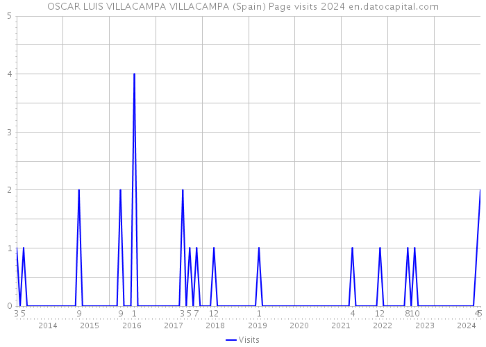 OSCAR LUIS VILLACAMPA VILLACAMPA (Spain) Page visits 2024 
