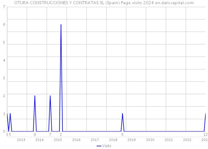 OTURA CONSTRUCCIONES Y CONTRATAS SL (Spain) Page visits 2024 