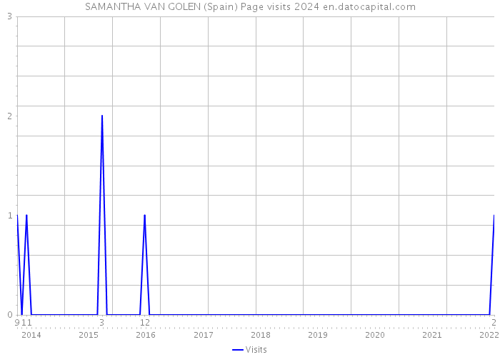 SAMANTHA VAN GOLEN (Spain) Page visits 2024 