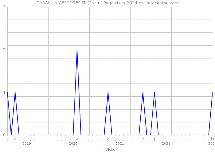 TARANNA GESTORES SL (Spain) Page visits 2024 