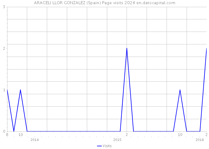 ARACELI LLOR GONZALEZ (Spain) Page visits 2024 