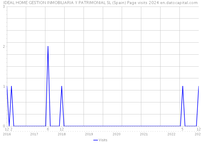 IDEAL HOME GESTION INMOBILIARIA Y PATRIMONIAL SL (Spain) Page visits 2024 