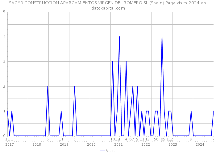 SACYR CONSTRUCCION APARCAMIENTOS VIRGEN DEL ROMERO SL (Spain) Page visits 2024 