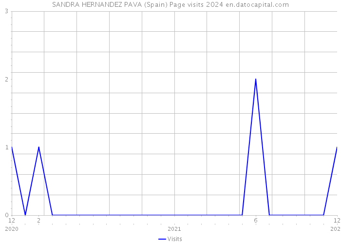 SANDRA HERNANDEZ PAVA (Spain) Page visits 2024 