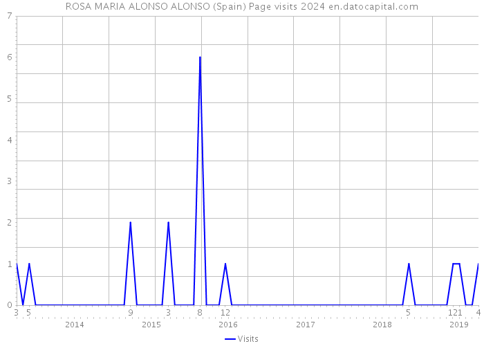 ROSA MARIA ALONSO ALONSO (Spain) Page visits 2024 