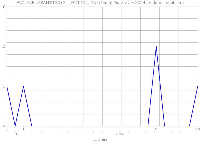 ENCLAVE URBANISTICO S.L. (EXTINGUIDA) (Spain) Page visits 2024 