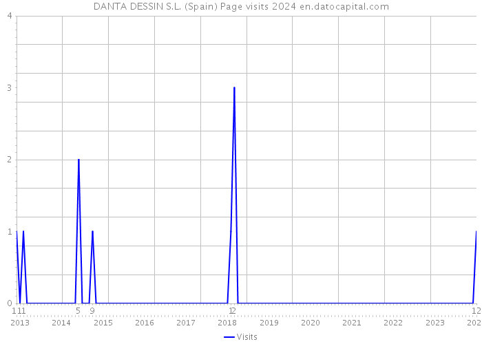 DANTA DESSIN S.L. (Spain) Page visits 2024 