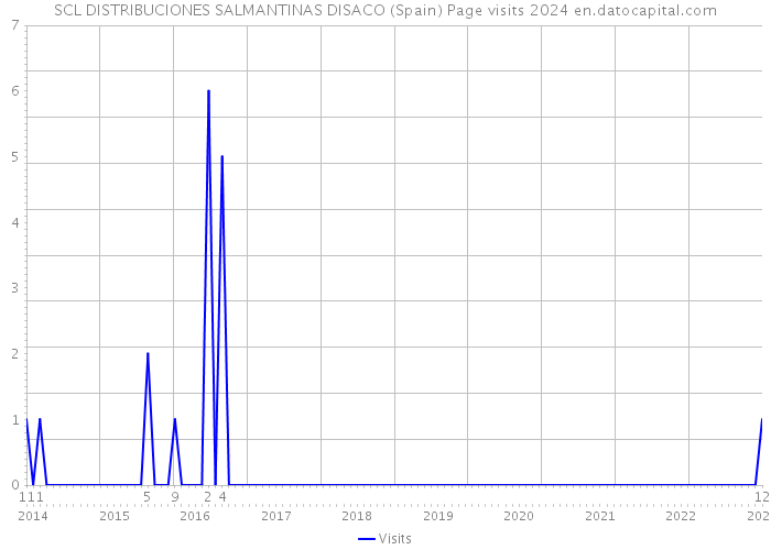 SCL DISTRIBUCIONES SALMANTINAS DISACO (Spain) Page visits 2024 