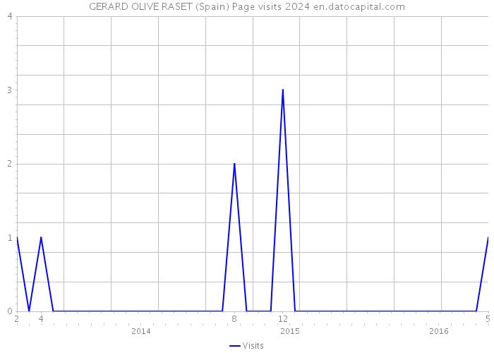 GERARD OLIVE RASET (Spain) Page visits 2024 