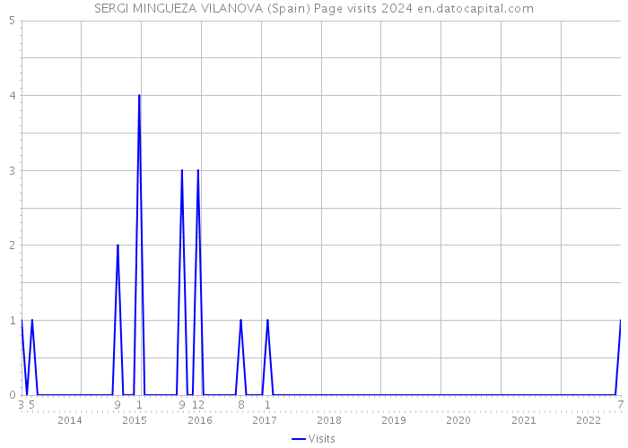 SERGI MINGUEZA VILANOVA (Spain) Page visits 2024 