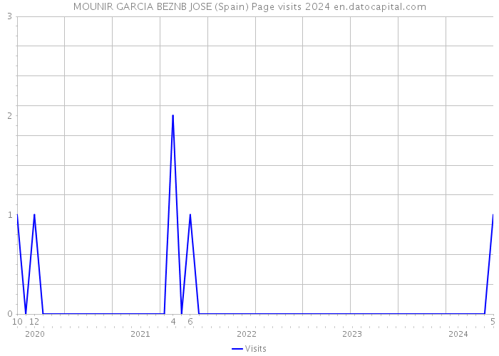 MOUNIR GARCIA BEZNB JOSE (Spain) Page visits 2024 