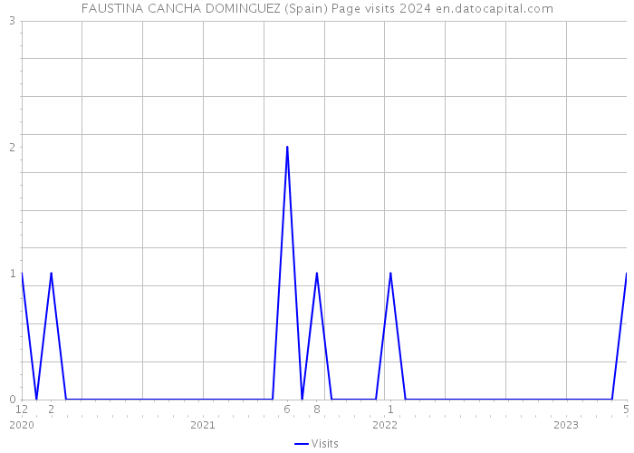 FAUSTINA CANCHA DOMINGUEZ (Spain) Page visits 2024 
