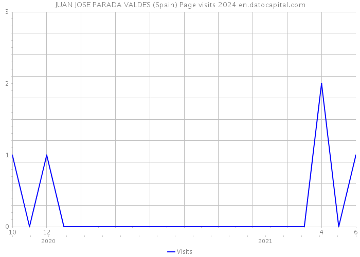 JUAN JOSE PARADA VALDES (Spain) Page visits 2024 