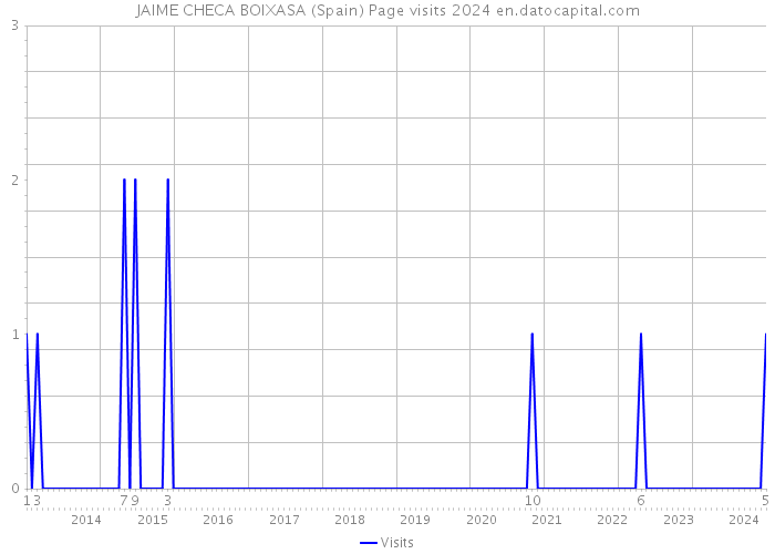 JAIME CHECA BOIXASA (Spain) Page visits 2024 