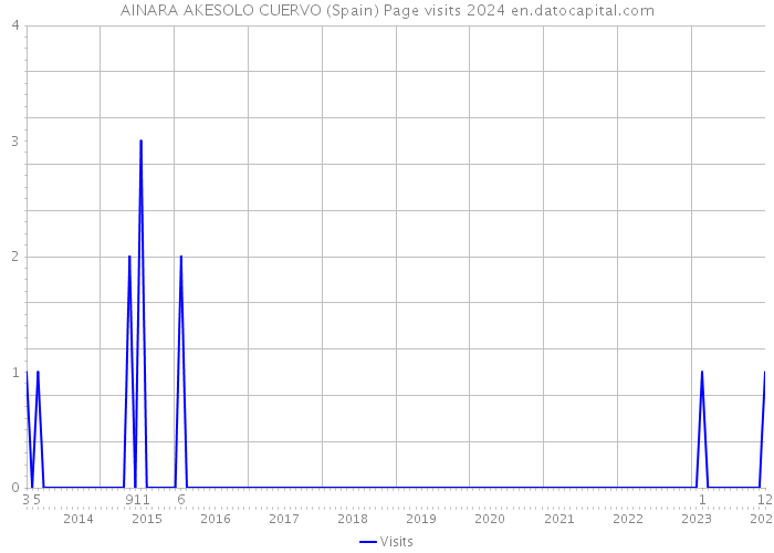 AINARA AKESOLO CUERVO (Spain) Page visits 2024 