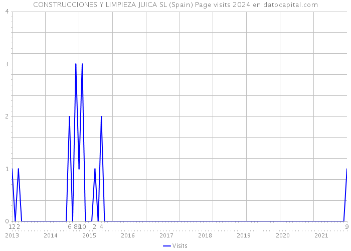 CONSTRUCCIONES Y LIMPIEZA JUICA SL (Spain) Page visits 2024 