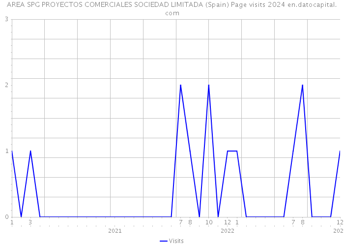 AREA SPG PROYECTOS COMERCIALES SOCIEDAD LIMITADA (Spain) Page visits 2024 