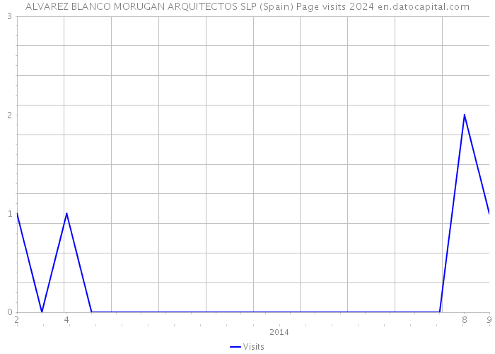 ALVAREZ BLANCO MORUGAN ARQUITECTOS SLP (Spain) Page visits 2024 