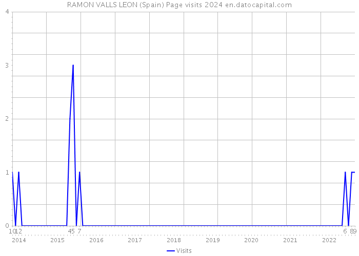 RAMON VALLS LEON (Spain) Page visits 2024 